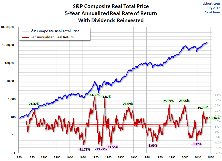 S&P Composite Real Total Price