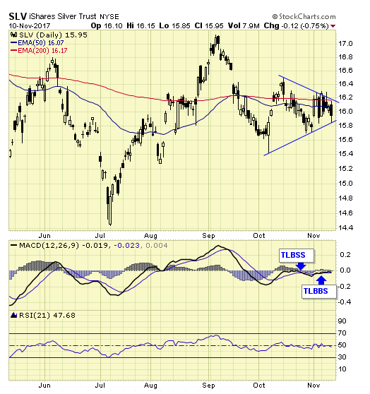 SLV Daily Chart