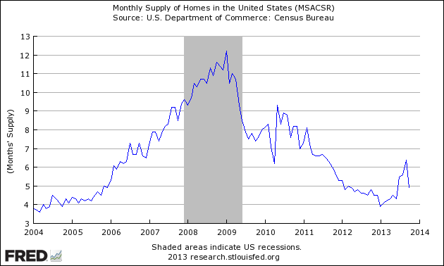 Monthly Supply of US Homes