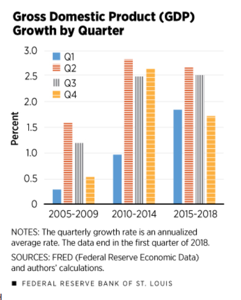 GDP Quarterly 