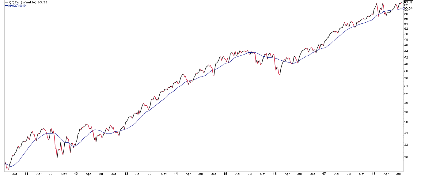 QQEW Weekly Chart