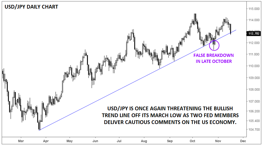 Daily USD/JPY