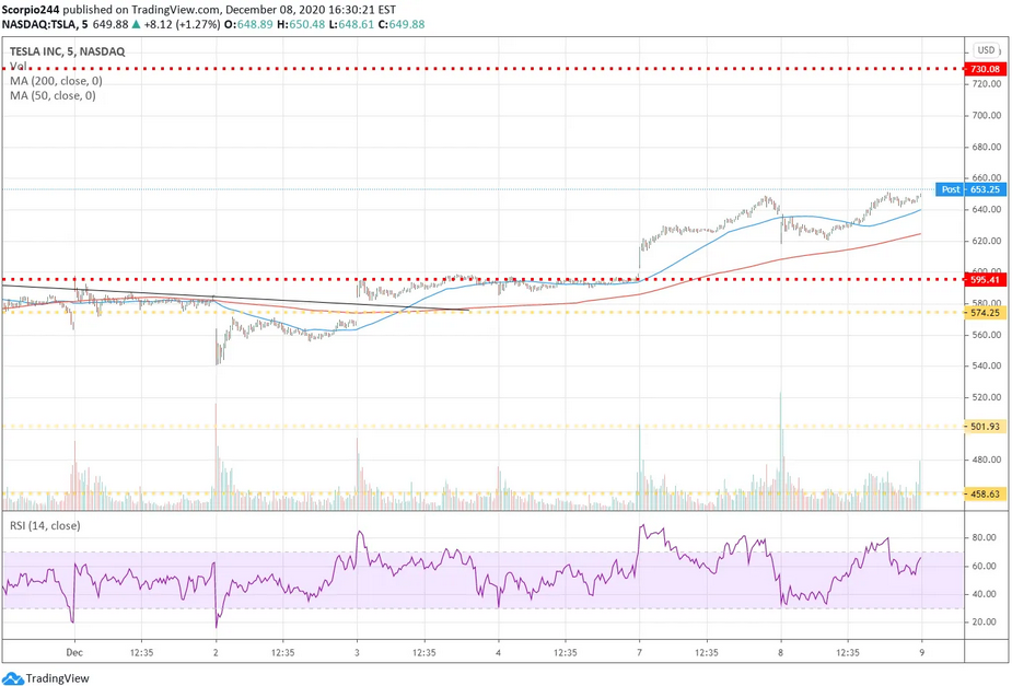 Tesla Inc Chart