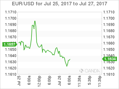 EUR/USD July 25-27 Chart