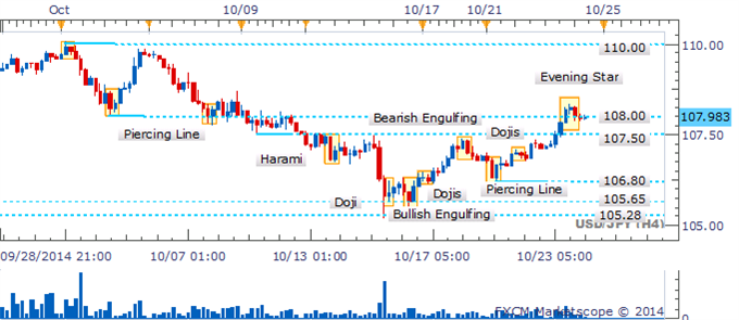 USD/JPY: Evening Star Offers Warning Of Intraday Weakness