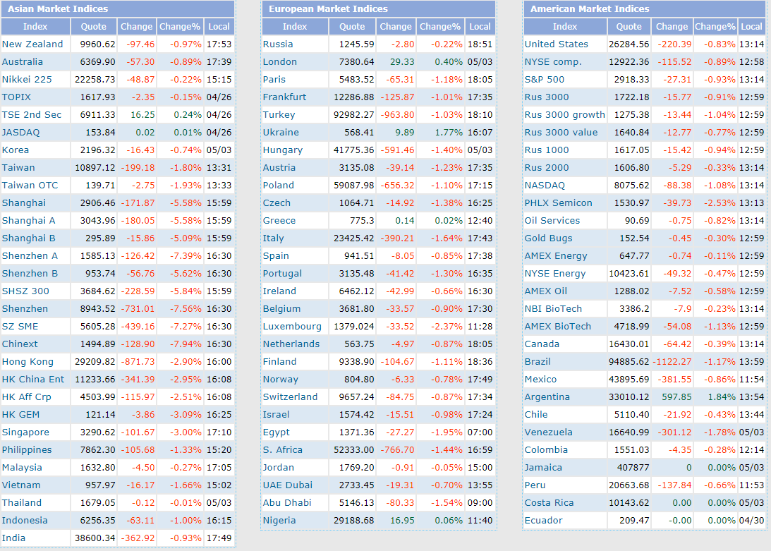 Global Indices