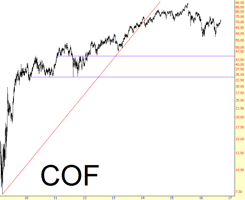 COF Chart