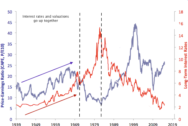 Interest Rates and Valuations Rise Together 1939-2018