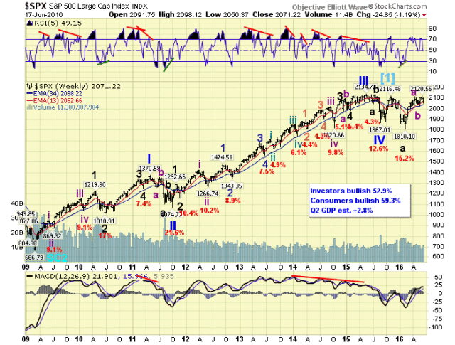 SPX Weekly Chart