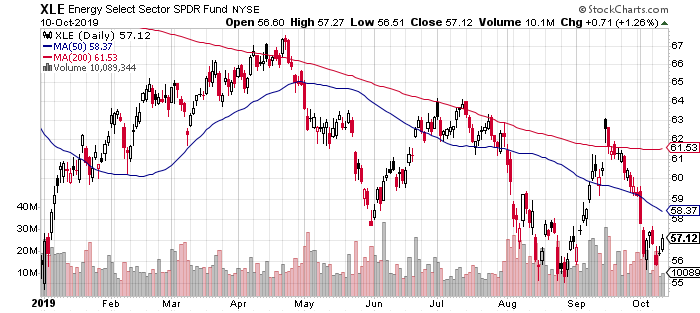 XLE Daily Chart