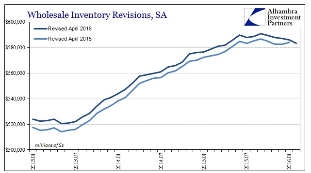 Wholesale Inventory Revisions