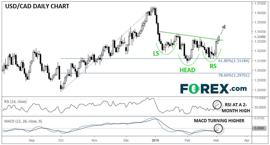 USDCAD Daily Chart