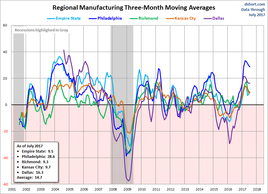Regional Manufaturing Three-Month Moving Averages