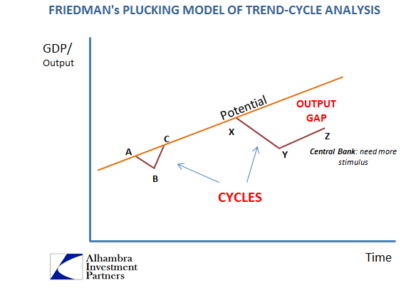 Friedman's Plucking Model Of Trend-Cycle Analysis