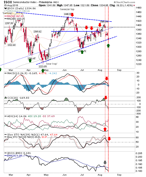 SOX Daily Chart