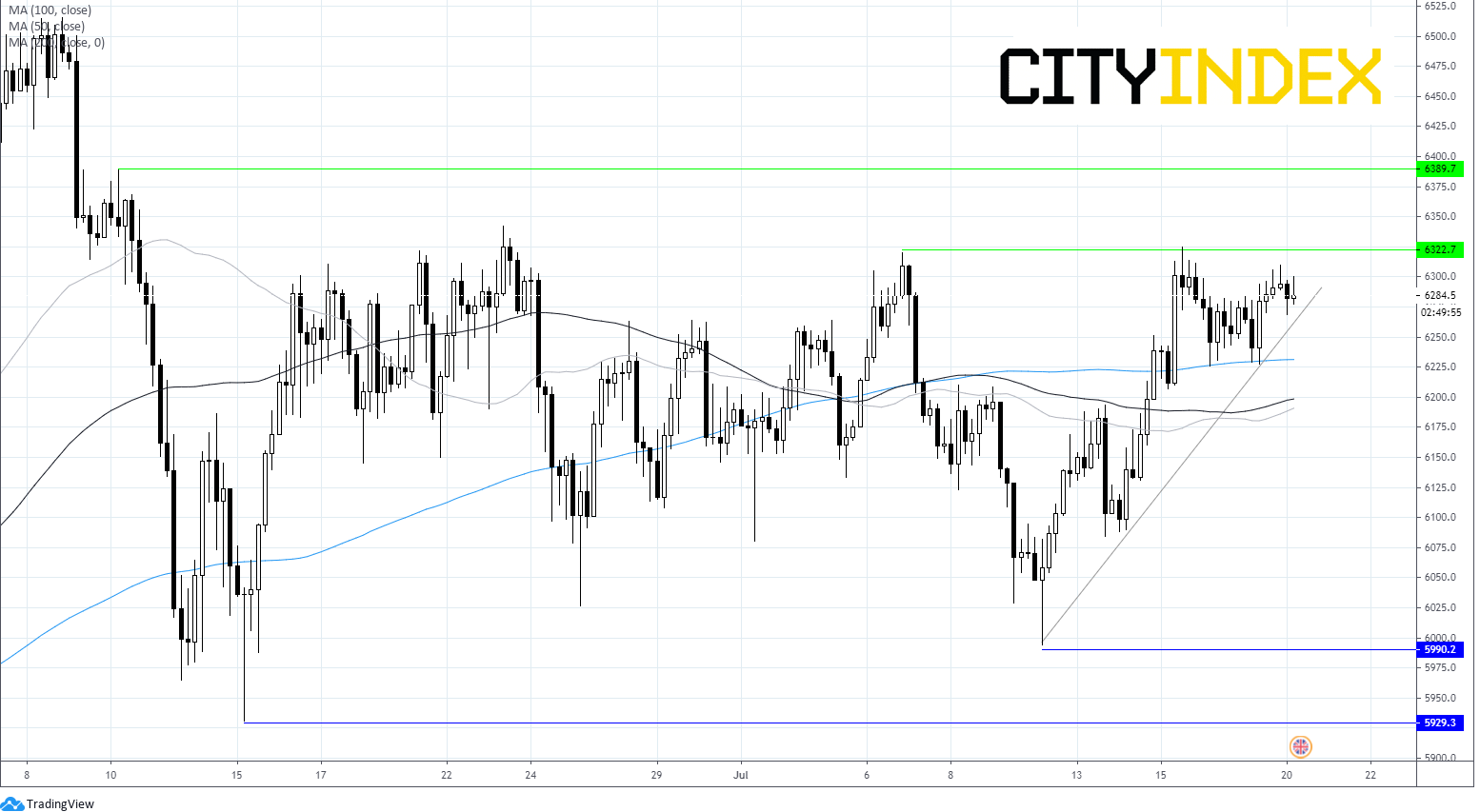 FTSE Chart