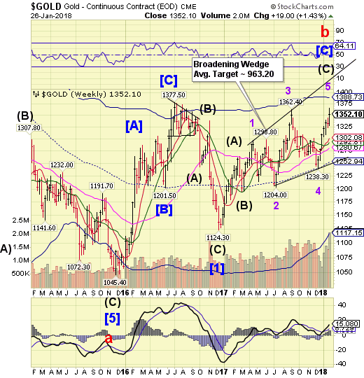 Gold Weekly Chart