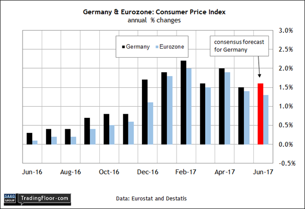 Germany & Erozone Consumer Price Index