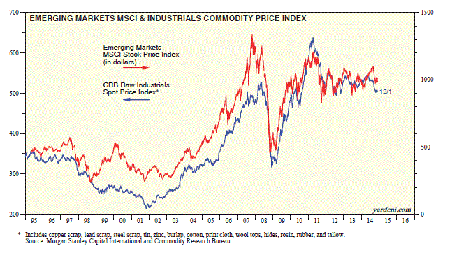 Emerging Markets and Industrial Commodities Price: 1995-Present