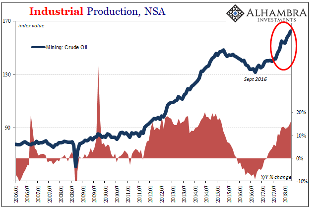 Industrial Production - Mining: Crude Oil