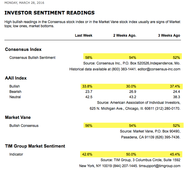 Investor Sentiment Readings