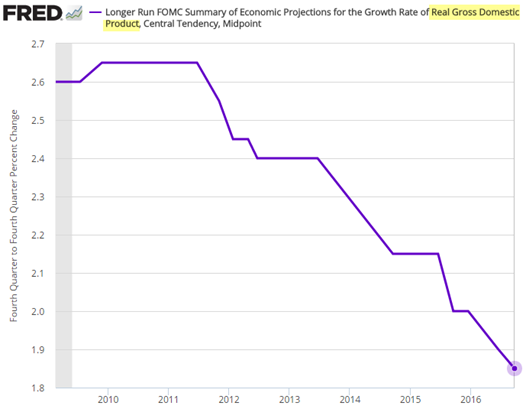 FOMC Economic Projections for Real GDP