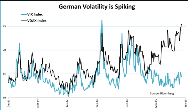 German Volatility is Spiking