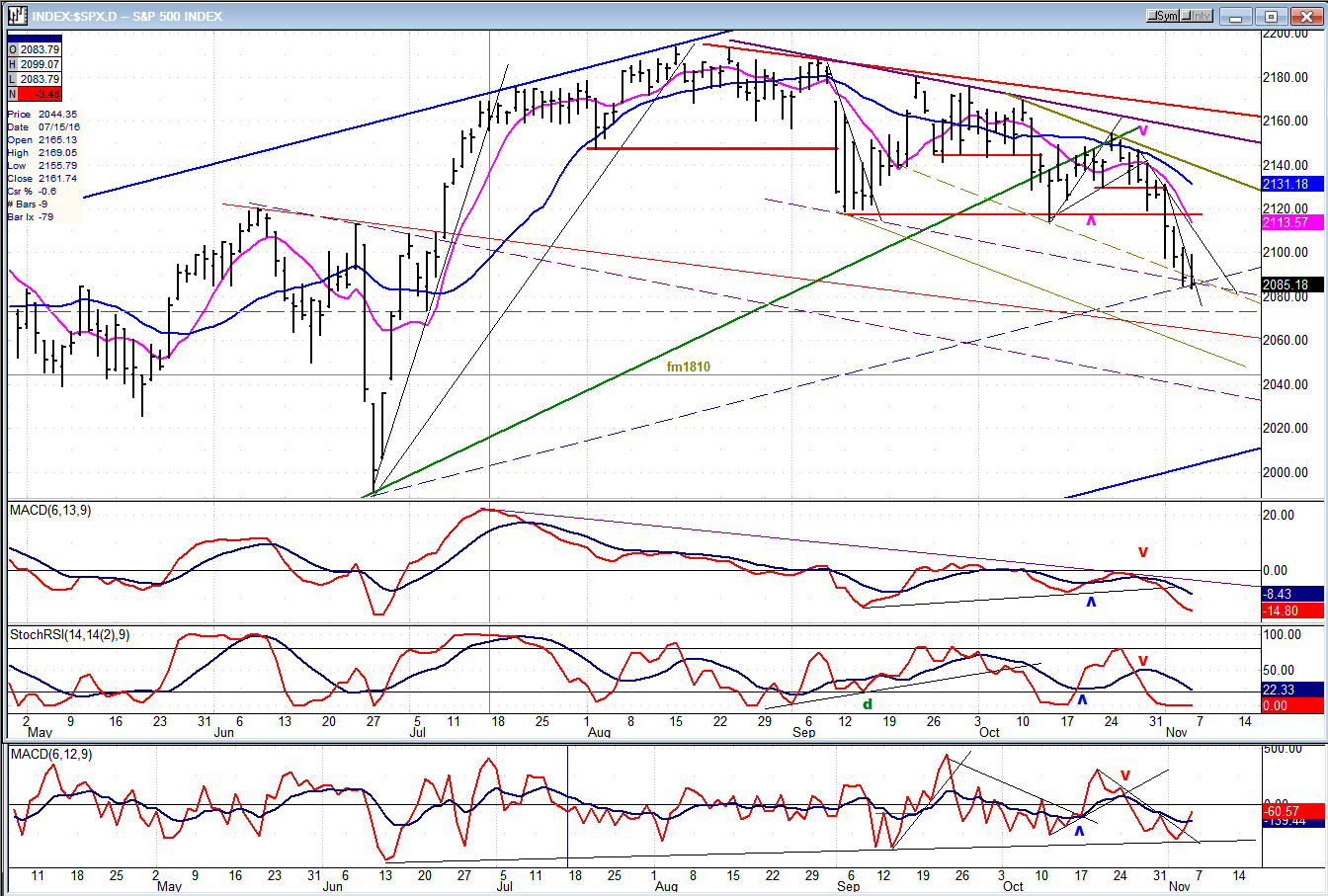 S&P 500 Daily Chart