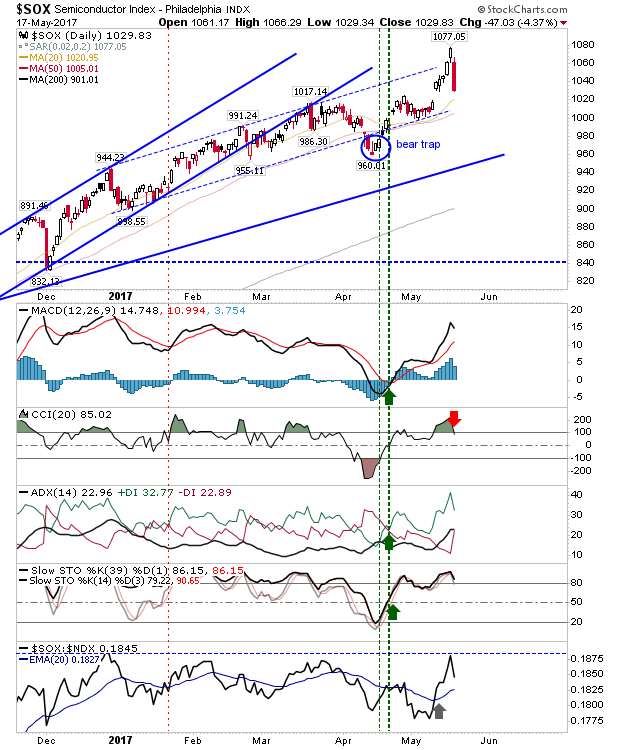 SOX Daily Chart