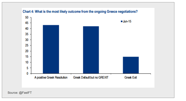 Greek Outcome Poll Results