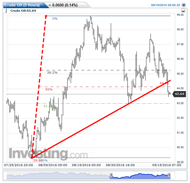 Crude Oil 5 Hours Chart