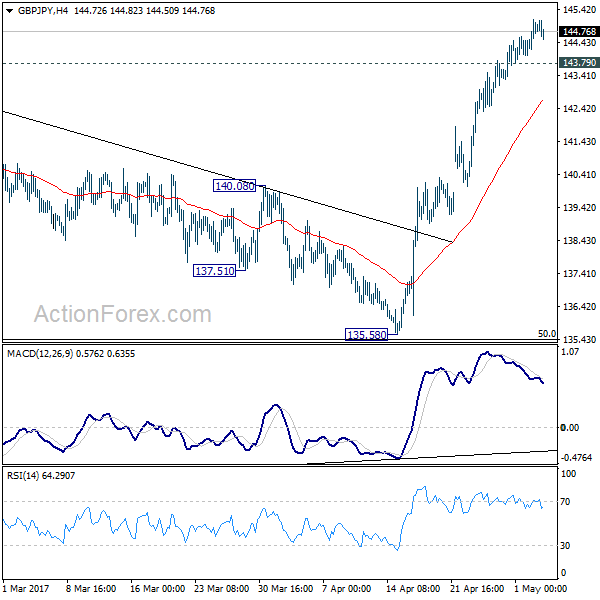 GBP/JPY 4 Hours Chart