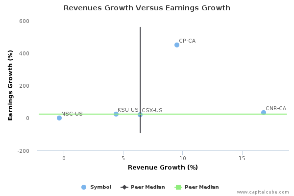 Revenues Growth Versus Earnings Growth