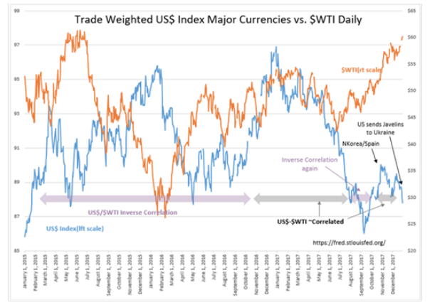 Trade Weighted US Index Major Currencies Vs WTI Daily