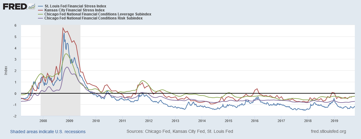 St. Louis And Kansas City Financial Stress Indexes