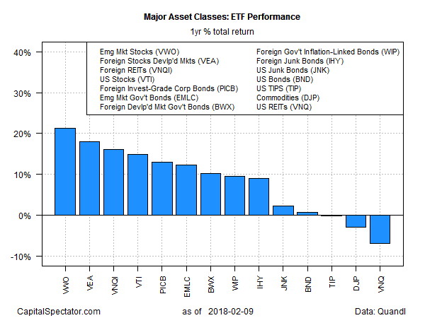 Major Asset Classes ETF Performance Chart 2