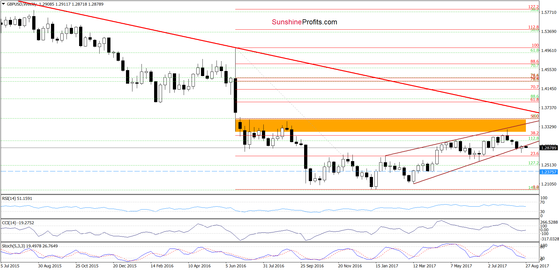 Weekly GBP/USD