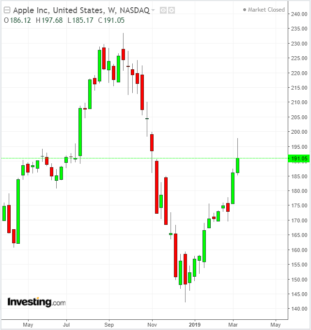 AAPL Haftalık TTM