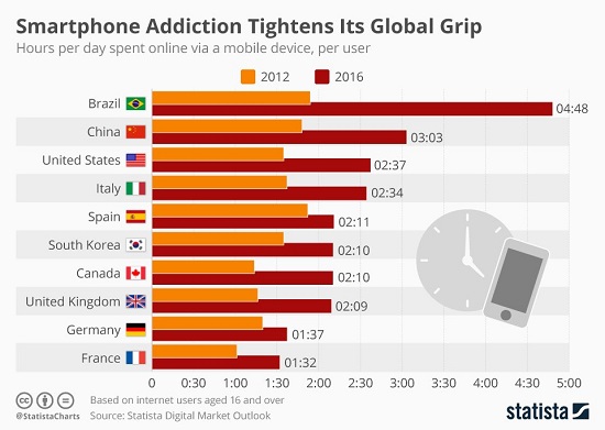 Time Spent Online By Device