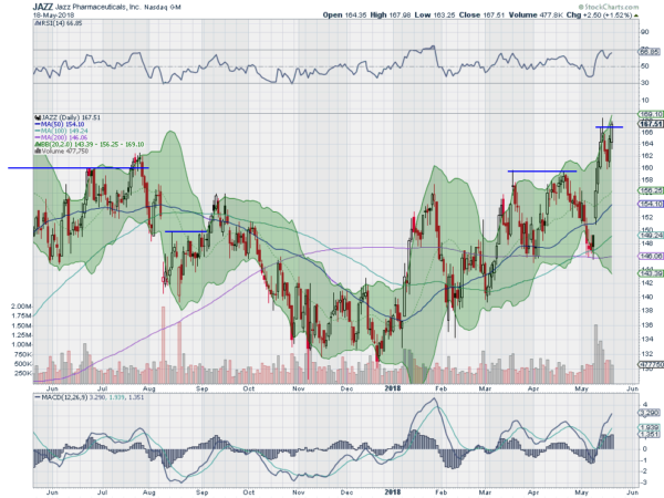 Jazz Pharmaceuticals Daily Chart