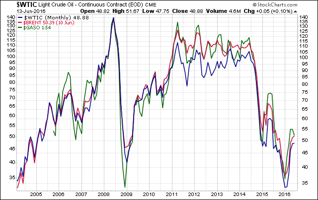 WTIC, Brent And Gas Monthly Chart