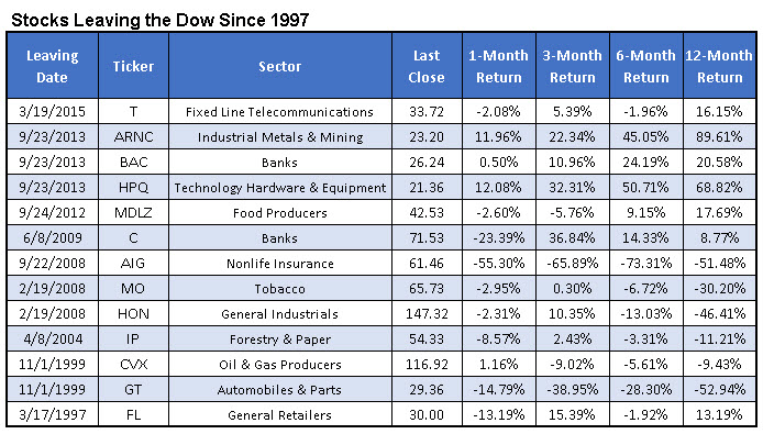 Stocks Leaving Djia Since 1997