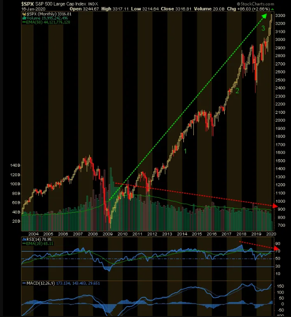 Monthly S&P 500