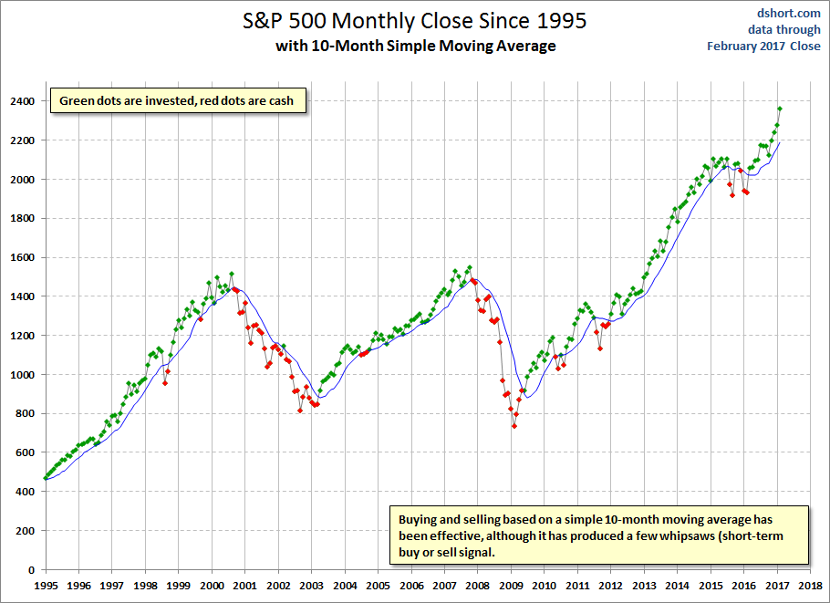 S&P 500 Monthly Close Since 1995