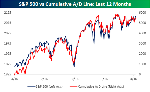 S&P 500 Vs Cumulative A/D Line: Last 12 Months