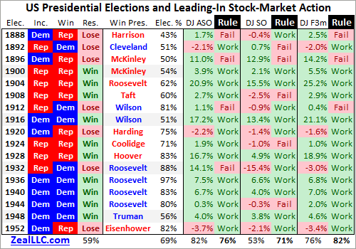 US Presidential Election -1