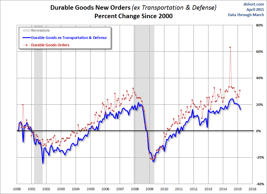 Durable Goods New Orders: % Change Since 2000