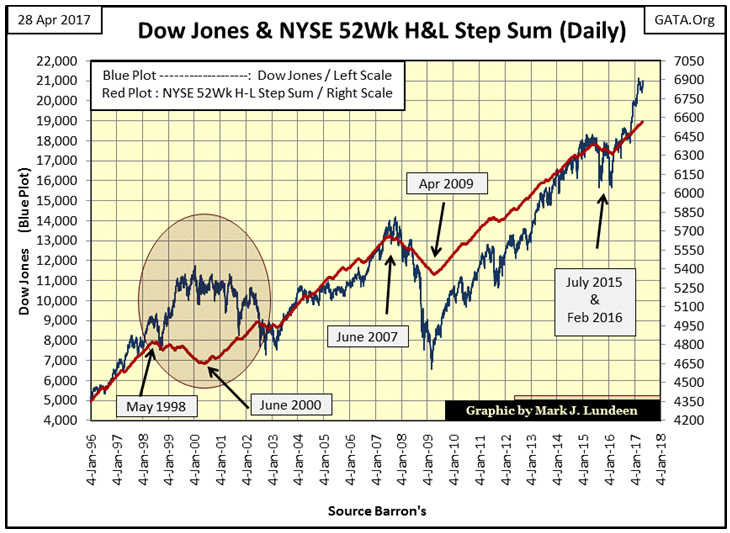 DOW And NYSE 52Wk H&L Step Summary- Daily