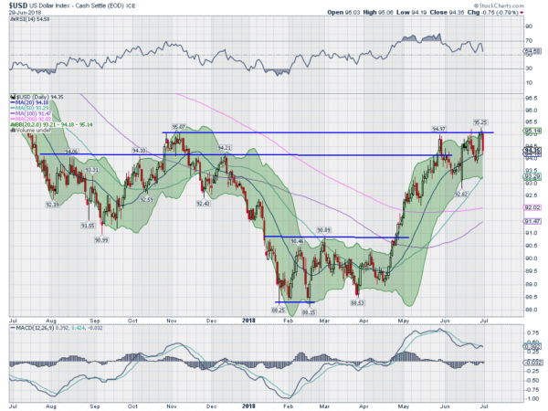 US Dollar Index Daily Chart