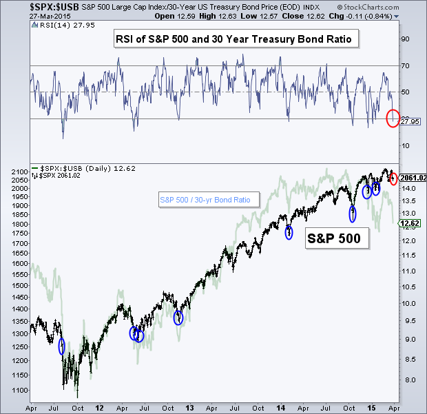 SPX vs 30-Y Treasury Bond Daily
